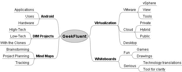GeekFluent Site Mind Map